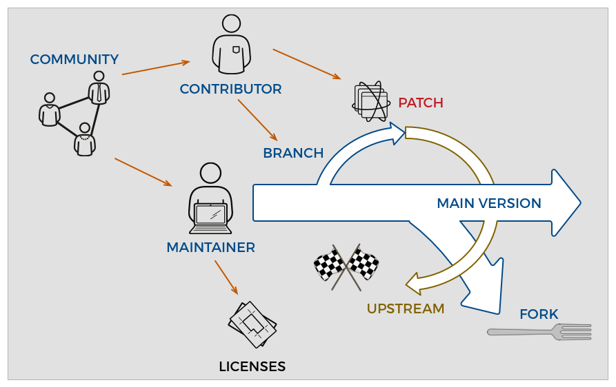 Opensource Software Development Lifecycle