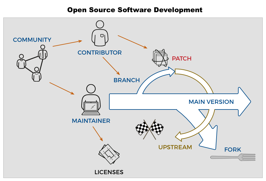 Opensource Software Development Lifecycle